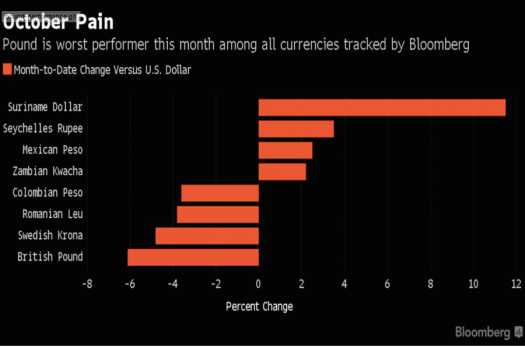 http://www.independent.co.uk/news/business/news/pound-sterling-worst-performing-currency-world-brexit-a7388821.html