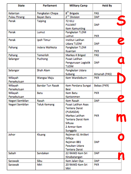 Senarai Kem Tentera Bawah PH 2013