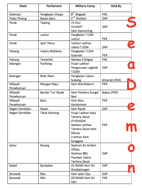 Senarai Kem Tentera Bawah PH 2013